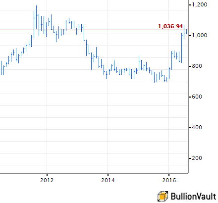 Gold Price Chart Last 5 Years