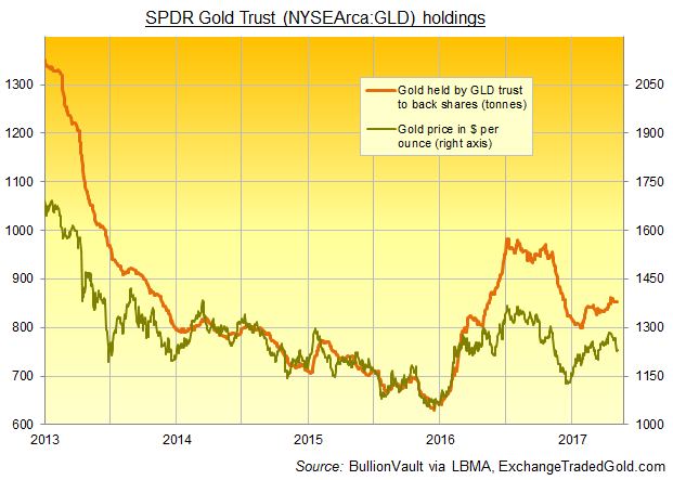 Риски etf. SPDR Gold Trust. SPDR Gold Trust график. ETF фонд SPDR Gold shares. Gold Prices in us.
