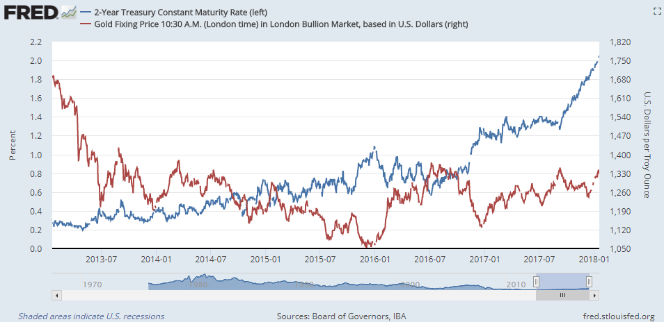 Us Treasury Bonds Price Chart
