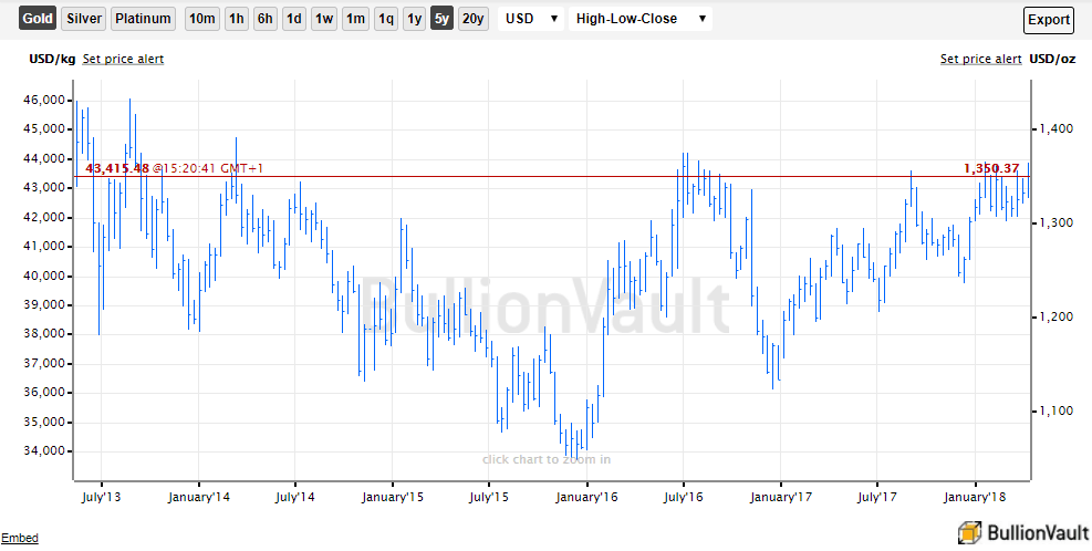 Gold Price 5 Years Chart India